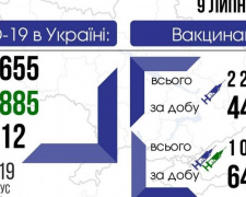 В Україні за добу 655 нових випадків COVID-19