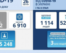 COVID-19 в Україні: +5 062 нові випадки