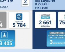 В Україні за добу 5 094 нових випадки COVID-19
