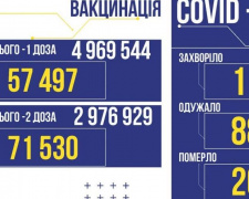 COVID-19 в Україні: 1600 нових заражень