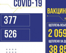 COVID-19 в Україні: за добу +377 випадків