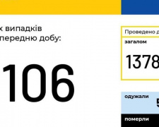 COVID-19 в Україні: кількість заражень перевищила 100 тисяч