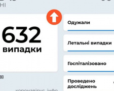 В Україні за добу +6 632 нових заражених коронавірусом