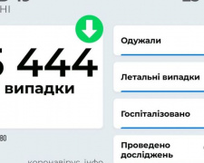 Ще 15 444 заражених COVID-19 виявлено в Україні