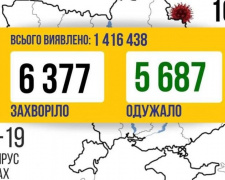 COVID-19 в Україні: за добу 6 377 нових випадків