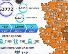 Коронавірус на Донеччині: ще 8 смертей та 210 нових випадків, 40 з яких - у Покровській ТГ