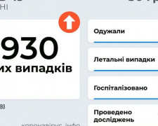 COVID-19 в Україні: майже шість тисяч нових заражень
