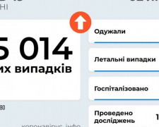 35 014 заражених коронавірусом виявлено вчора в Україні