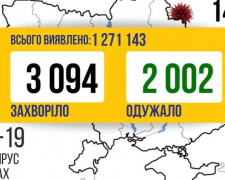 В Україні за добу виявлено 3 094 нових випадки COVID-19