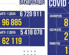 В Україні за добу підтверджено ще 8 267 заражень COVID-19