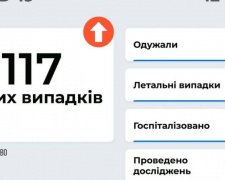 COVID-19 в Україні: 7 117 нових випадків