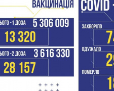 COVID-19 в Україні: 749 нових випадків за добу