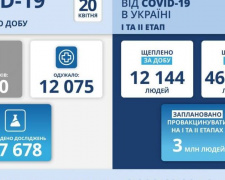 В Україні +8940 нових випадків інфікування COVID-19