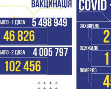 COVID-19 в Україні: 2693 нових заражених
