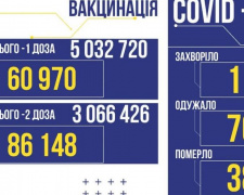 COVID-19 в Україні: +1 732 нових випадки