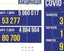 COVID-19 в Україні: +3332 нових заражених