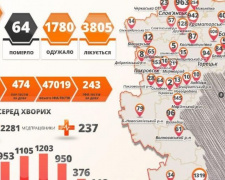 COVID-19 на Донеччині: 50 нових випадків, 1 з них - у Покровську
