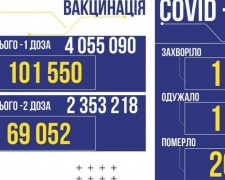 COVID-19 в Україні: +1054 випадки