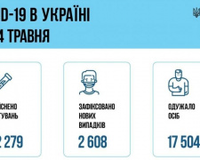 В Україні за добу виявили 2 608 нових випадків зараження COVID-19