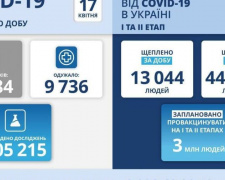 В Україні – майже 15 тисяч нових випадків зараження COVID-19 за добу