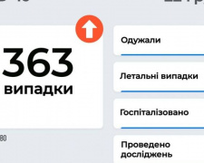 В Україні вчора виявлено 6 363 нових заражених COVID-19