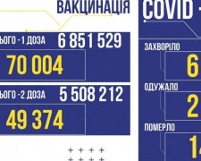 В Україні 6552 нових заражених коронавірусом