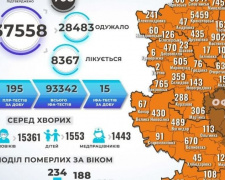 За неділю у Донецькій області підтверджено 160 заражень COVID-19