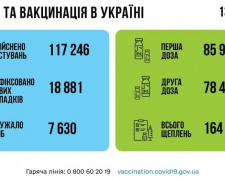 За вчора в Україні виявили майже 19 тисяч нових заражених коронавірусом