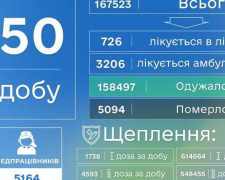 COVID-19 в Донецкой области: 350 новых случаев