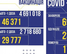 В Україні виявлено 695 нових випадків COVID-19