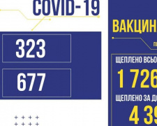 За вчора в Україні виявили 323 нових зараження COVID-19