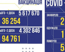 В Україні за добу підтвердили 2 197 нових випадки COVID-19