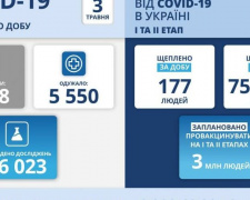 В Україні за добу виявили 2 758 нових випадків зараження COVID-19