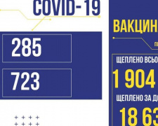 В Україні за вчора підтвердили 285 нових заражень COVID-19