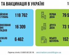16 309 нових випадків COVID-19 в Україні за добу