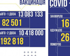 COVID-19 в Україні: 16 943 нових заражених за добу