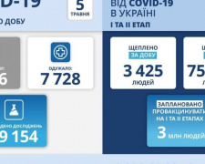 За добу в Україні 2 576 нових випадків зараження COVID-19