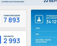 COVID-19 в Україні: +7 893 нових випадки