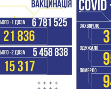 В Україні за добу виявили 3007 нових заражених коронавірусом