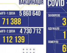 Учора в Україні виявлено майже 4 тисячі заражених коронавірусом