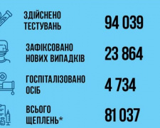 Статистика по COVID-19 від МОЗ України за період з 5 по 11 вересня