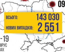 COVID-19 в Україні: за добу виявлено більше 2500 випадків