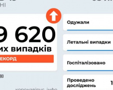 В Україні новий антирекорд: майже 40 тисяч заражених COVID-19