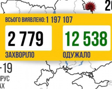 В Україні за добу 2 779 нових випадків COVID-19