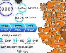 COVID-19 на Донеччині: понад 800 нових випадків та 1 смерть у Покровській ТГ