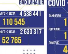 В Україні за добу 1 263 нових випадки COVID-19