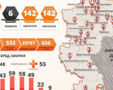 В Донецкой области – 9 новых случаев коронавируса
