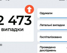 Ще 22 473 випадків COVID-19 виявлено в Україні