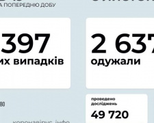 COVID-19 в Україні: 9397 нових випадків