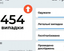 За 28 грудня в Україні виявлено 5 454 випадків COVID-19